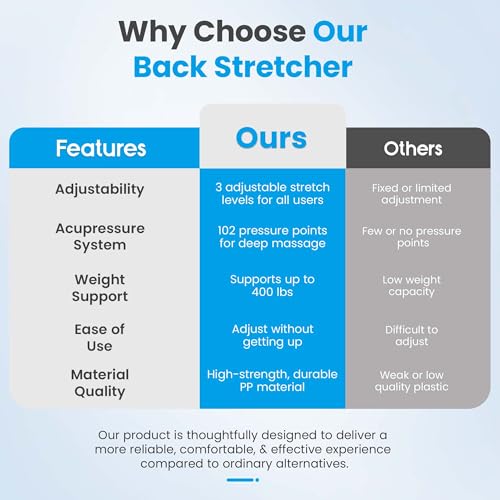 Spine Decompression Back Stretcher with Massage Ball - 3 Level Adjustable Back Cracker Board for Lower Back Comfort - Posture Support and Scoliosis Aid for Home, Office & Gym
