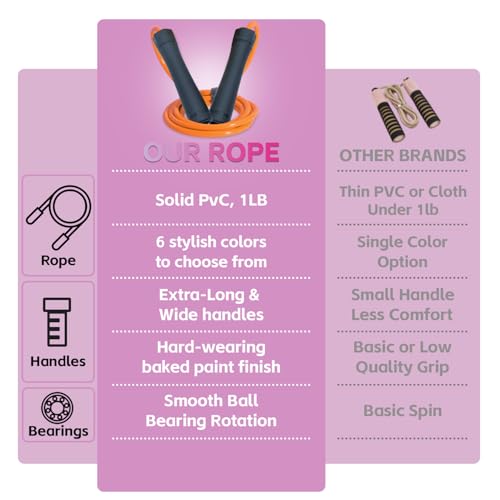 Weighted Jump Rope, 1LB Tangle-Free Ball Bearing Rapid Speed Skipping Rope for Men Women, Adjustable 9mm Cotton & PVC Rope with Alum Handle for Boxing MMA Weight-Loss Athletic Workout Fitness