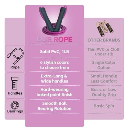 Weighted Jump Rope, 1LB Tangle-Free Ball Bearing Rapid Speed Skipping Rope for Men Women, Adjustable 9mm Cotton & PVC Rope with Alum Handle for Boxing MMA Weight-Loss Athletic Workout Fitness