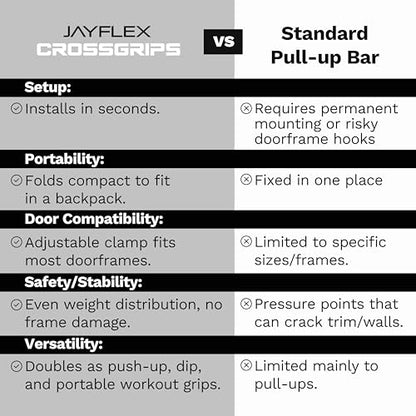 Jayflex CrossGrips Compact Pull Up Bar - Pull Up Bar Door Frame for Work from Home Fitness - Adjustable Door Frame Pullup Bar Handles - 250 lbs Capacity