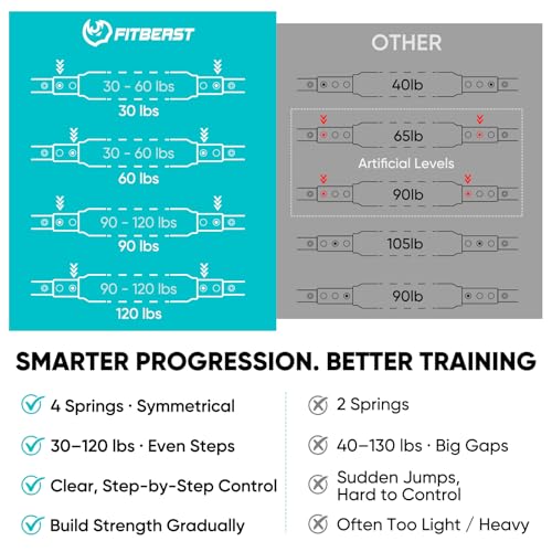 FitBeast Twister Arm Trainer, 4 Progressive Resistance Levels (30-120 lbs), 4-Spring Adjustable Arm & Chest Workout Equipment, Upper Body Strength Training Equipment for Home Gym