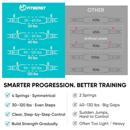 FitBeast Twister Arm Trainer, 4 Progressive Resistance Levels (30-120 lbs), 4-Spring Adjustable Arm & Chest Workout Equipment, Upper Body Strength Training Equipment for Home Gym